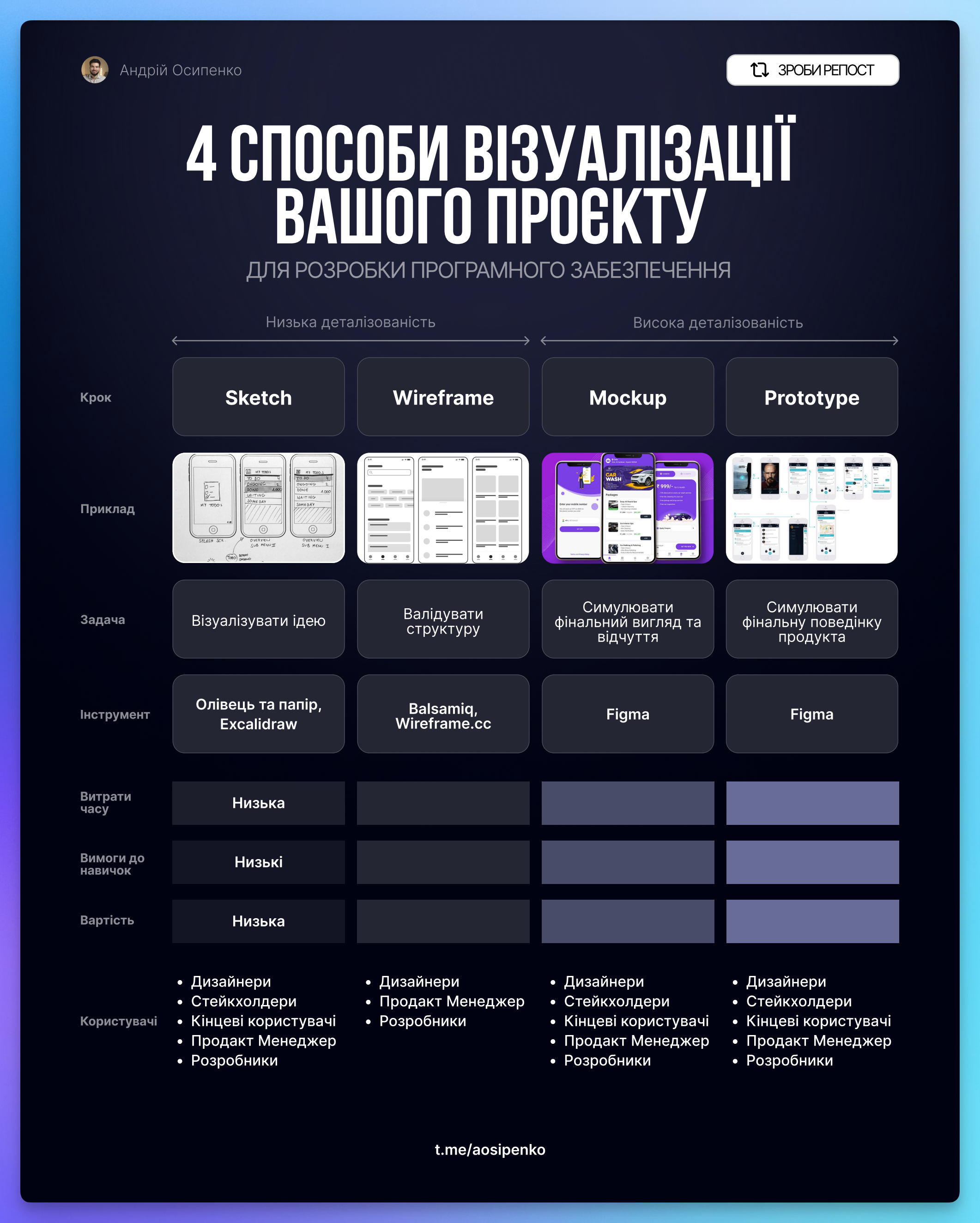Ілюстрація до есе «Прототипування для менеджера»